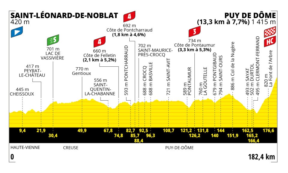 Etappe 9:Saint-Léonard-de-Noblat naar Puy de Dôme