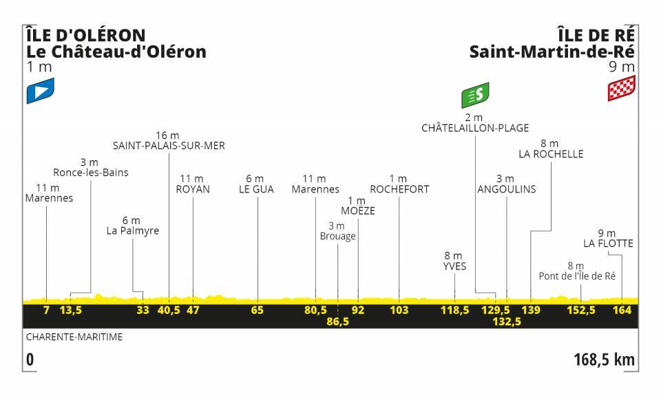 Etappe 10:Île DOléron naar Île de Ré