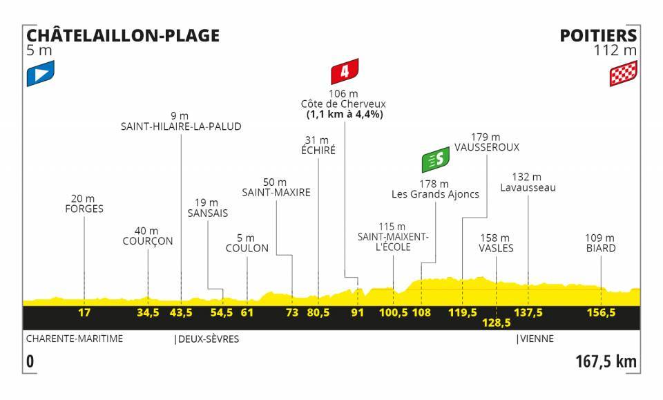 Etappe 11:Châtelaillon-Plage naar Poitiers