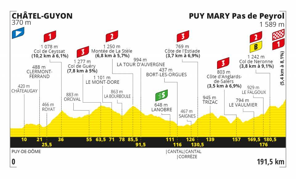 Etappe 13:Châtel-Guyon naar Puy Mary