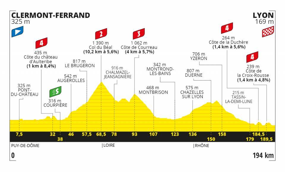 Etappe 14:Clermont Ferrand naar Lyon