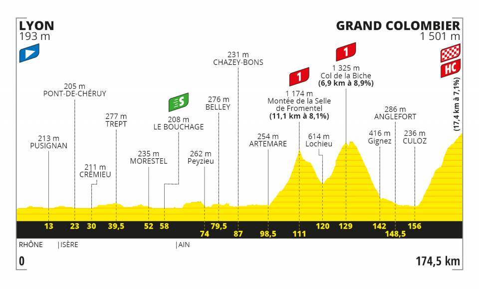 Etappe 15:Lyon naar Grand Colombier