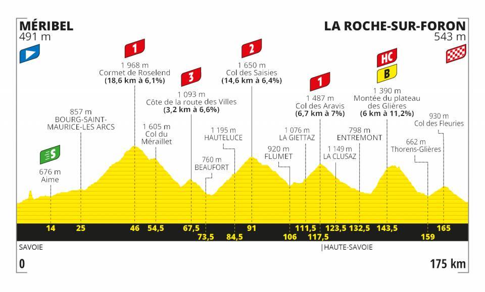 Etappe 18:Méribel naar La Roche-sur-Foron