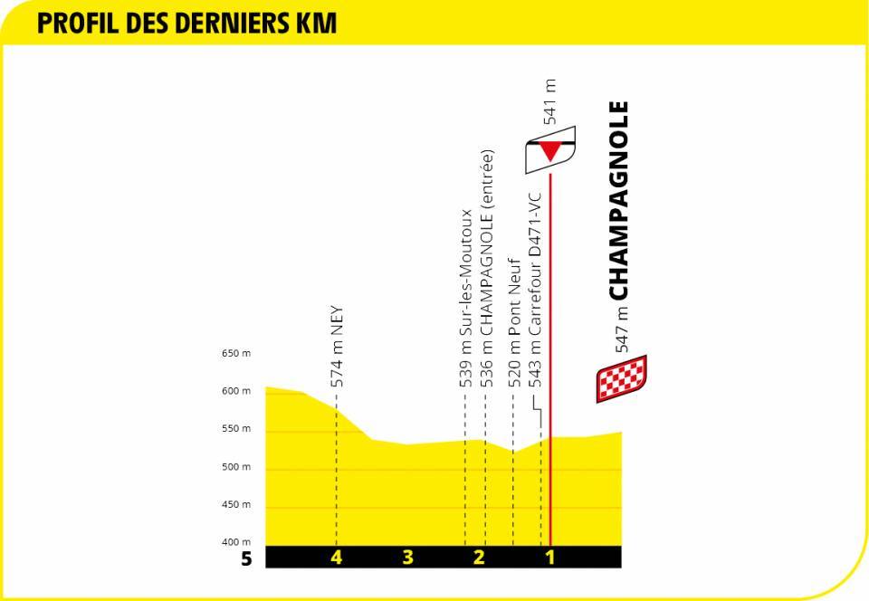 etappe-19-18-september-2020-bourg-en-bresse-champagnole-laatste-km.jpg