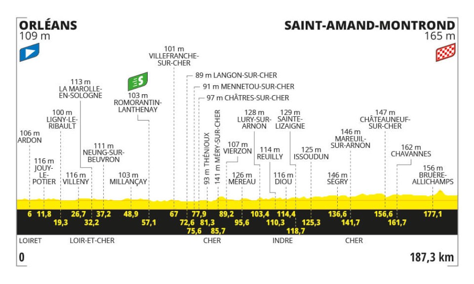 Etappe 10:Orléans naar Saint-Amand-Montrond