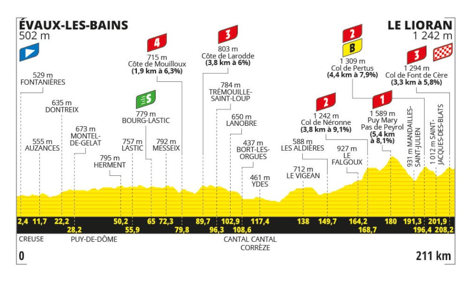 Etappe 11:Evaux-les-Bains naar Le Lioran