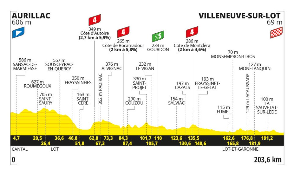 Etappe 12:Aurillac naar Villeneuve-sur-Lot