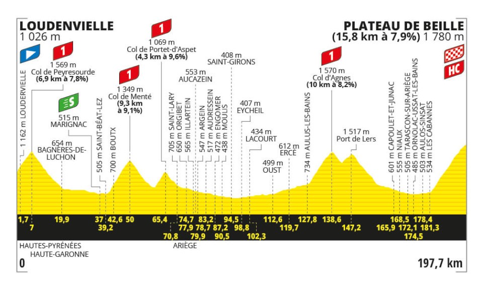 Etappe 15:Loudenvielle naar Plateau de Beille