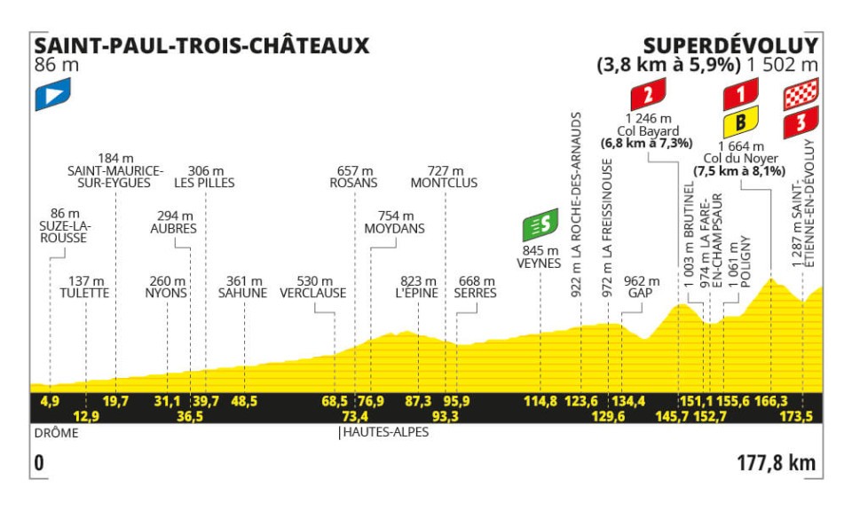 Etappe 17:Saint-Paul-Trois-Châteaux naar Superdévoluy