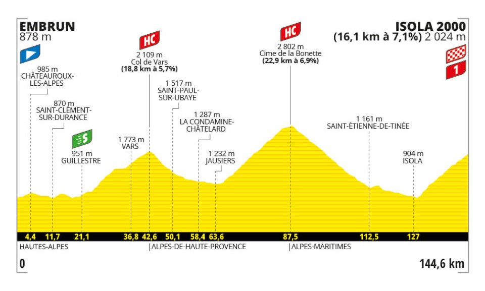 Etappe 19:Embrun naar Isola 2000