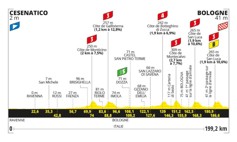 Etappe 2:Cesenatico naar Bologna