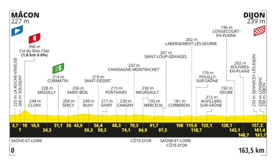 Etappe 6:Mâcon naar Dijon